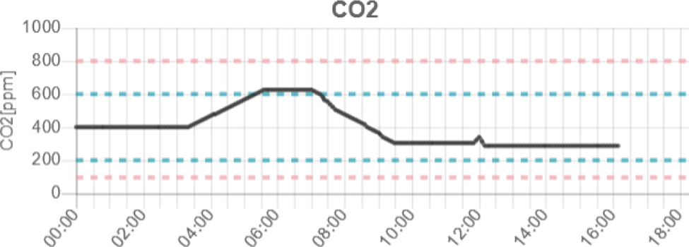 CO2のグラフ
